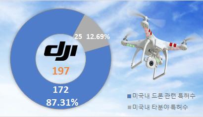 특허강자는? DJI 보유특허현황 DJI가보유한미국특허는총 197건 (2017.05.25기준 ) 이며, 그중순수영상처리기술및데이터처리기술등일부건을제외하면대부분무인기관련특허다. DJI가미국에출원한드론관련특허는총 172건이다. 이는미국내출원된드론관련전체특허 ( 총 2424건 ) 의 7.1% 를차지한다.