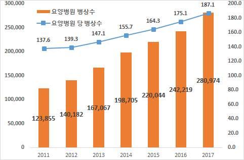 Ⅱ. 요양병원현황및문제점 14 2.