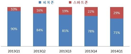 최신 ICT 동향 주간기술동향 2014. 7. 16.