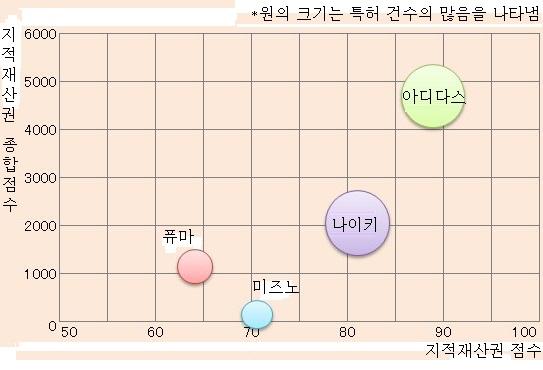 주간기술동향 2014. 7. 16. 1 유럽특허청출원특허기준 < 자료 >: astamuse, 2014. 6.