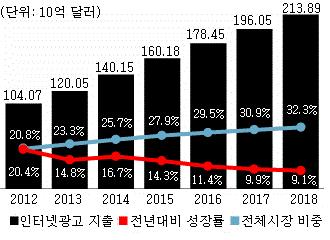 6% 에비해 2 배이상높은것 - 2014 년미디어광고의성장요인으로는소치올림픽과브라질월드컵등의스포츠특수와함께인터넷광고와모바일인터넷광고의견실한성장이꼽힘 - 이마케터가조사기준으로삼는미디어광고에는 PC 나태블릿, 휴대전화로전달되는인터넷광고, 신문 / 잡지 / 라디오 /TV 광고, 옥외광고, 카탈로그광고 (