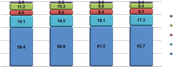 포커스 100% 80% 60% 40% 20% 공공 / 기타가정상업수송산업 0% 2010 2012 2015 2020 < 자료 >: 중장기에너지수급관리및정책개발연구, 2012. 11. ( 그림 1) 최종에너지부문별소비비중변화최종에너지소비가가장빠르게증가하는상업부문의비중도 2010년의 8.