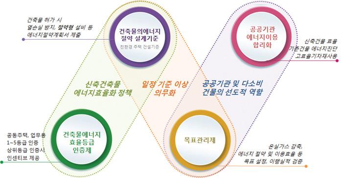 주간기술동향 2014. 7. 23. 전력소비는전체적으로 2010~2020 년동안연평균 3.0% 의높은증가세를기록하며, 산업부문에서의증가와함께건물 ( 상업, 가정, 기타 ) 부문에서소비되는전기에너지가매년큰폭으로증가하고있다는점이다. 이러한전기에너지의소비증가는수도권등대도시에소재하는중대형규모의건물에서주로소비되는것으로판단된다 [2].