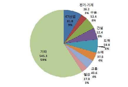 8 9% 전기 기계 26.2 3% 수송 52.4 6% 건설 52.4 6% 도매 59.8 6% 소매 37.