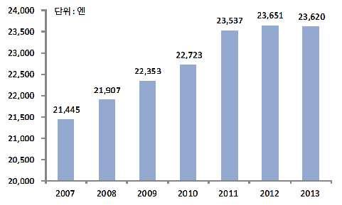 24,000 23,500 단위 : 엔 23,537 23,651 23,620 23,000 22,723 22,500 22,353 22,000