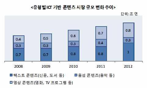 < 유형별 ICT 기반콘텐츠시장규모변화추이 > 단위 : 조엔 < 유형별모바일콘텐츠시장규모변화추이 > 단위 : 조엔 0.8 0.7 0.