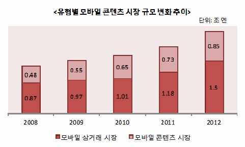 8 1 2008 2009 2010 2011 2012 텍스트콘텐츠 ( 신문, 도서등 ) 음성콘텐츠 ( 음악등 ) 영상콘텐츠 ( 영화,