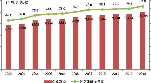 12,000 10,000 8,000 6,000 ( 단위 : 만명, %) 64.3 66.0 7,730 7,948 70.8 72.6 73.0 8,529 8,754 8,811 75.3 9,091 78.0 78.2 79.1 79.