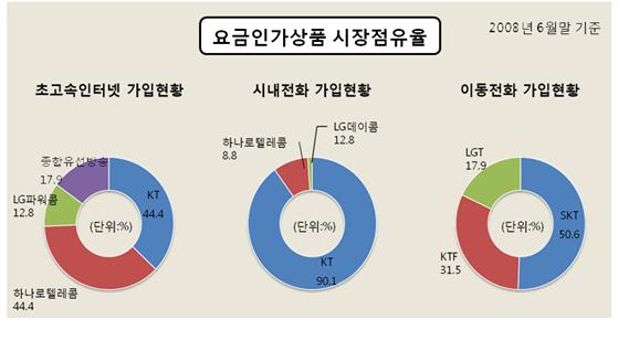 사업자가새로운요금제를도입하거나기존의요금제를변경할때요금, 이용조건등이용약관에대하여해당주무장관의인가를받도록되어있다. 이러한요금인가제는 1996년말처음도입돼지금까지적용되고있는데현재시내전화시장과초고속인터넷시장에서는 KT가, 이동전화시장에서는 SK텔레콤이요금인가제의적용을받고있다. [ 그림 6] 요금인가상품시장점유율 출처 : 디지털타임스, 2008.