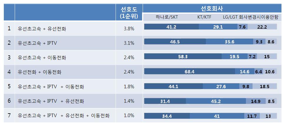 [ 그림 7] 결합상품별선호회사 자료 : 공정거래위원회 (2008) (4) 이동전화서비스와요금규제대부분의이동전화요금제는기본료와통화료의이부가격제로구성되어있으며, 이동전화사업자들은이용자에따라기본료와통화료의비율을조정하는가격차별을실시하고있다.