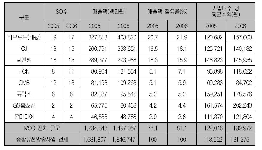 있다. 뿐만아니라아날로그서비스를디지털서비스로전환하기위해서는가격대비품질제고와안정적인채널사업자를확보하는것이필요하다는것을의미한다. 이외에케이블TV MSO의매출액및점유율을살펴보면이들 MSO들이시장을집중시키거나수익을증가시킨다는것을이해할수있다. 티브로드의경우에 2006년에소유하고있는 SO 수는 17개로매출규모는 4천억원을초과한다. 이는전체점유율 21.