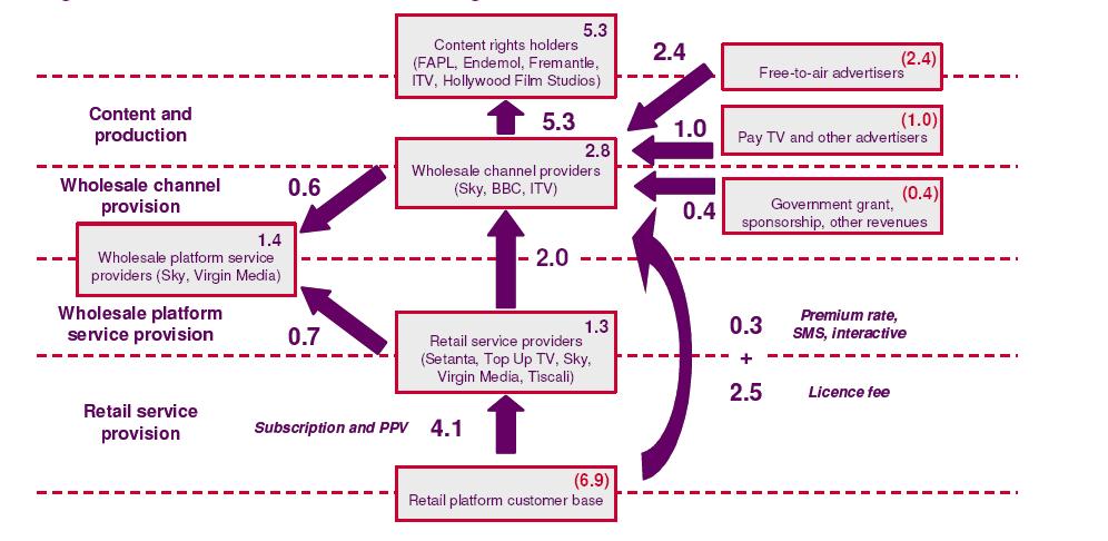 의존하는비율이가장높다는것을의미한다. 콘텐츠플랫폼사업자들이독점적지위를이용해추가적인이윤을확보하는기회가비교적적다는것과같은의미이다. 이와같이영국내유료방송서비스요금은공정한경쟁기반을토대로시장가격에의해서요금이결정되는구조를갖고있는것이다. [ 그림 12] 영국미디어산업내자본흐름 * 자료원 :OFCOM.