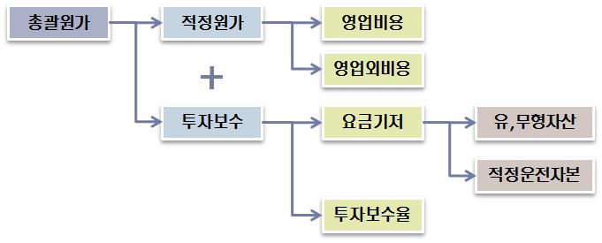 디지털케이블 TV 이용교금에일정비율의수신료배분을전체, 적정한프로그램 사용료가 PP 들에게배분되도록함으로써양질의콘텐츠제작, 공급기반으로 보호를촉진하도록하였다. 2. 케이블 TV 원가분석및요율의적정성 가. 케이블 TV 요금산정모델 본연구에서는우리나라케이블TV 요금산정을위해공정보수방식을채택하였다.