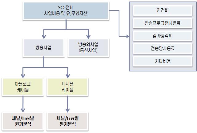 TV 의회계분리를위해주요영업비용, 영업외손익및유형자산과무형자산에 대한배부기준을정하여공통비용및공통자산을분리하였다. 34) [ 그림 17] 원가분석체계도 나. 아날로그및디지털케이블 TV 요금산정방식 (1) 아날로그및디지털케이블TV 요금산정일반적으로공공요금의산정기간은향후 1회계연도의원가및수요량을예측하여산정한다.