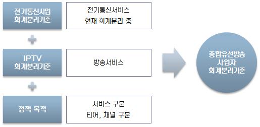 현재대부분의 SO는기간통신사업자허가를받았기때문에전기통신사업법에따라전기통신사업에대한회계분리를하고있다. 전기통신사업의회계분리기준인 전기통신사업회계분리기준 에따라매년영업보고서를작성하여방송통신위원회에제출하고있으며, 방송통신위원회는영업보고서적정성에대한검증을실시하고있다.