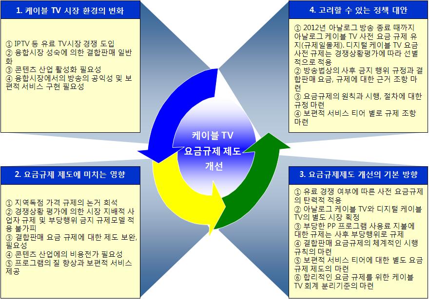 [ 그림 20] 융합시장에서의케이블 TV 요금규제제도개선모델 첫째는케이블 TV 시장환경의변화에대한인식이다. 현재빠르게진행되고있는융합시장의성숙은그자체로다채널TV 시장에서의경쟁이지금과는전혀다른차원에서이루어질것이라는것을예견하게한다. 사업자간의유효한경쟁이발생하는시장에서의인위적인가격규제는효율적이지못할가능성이높다.