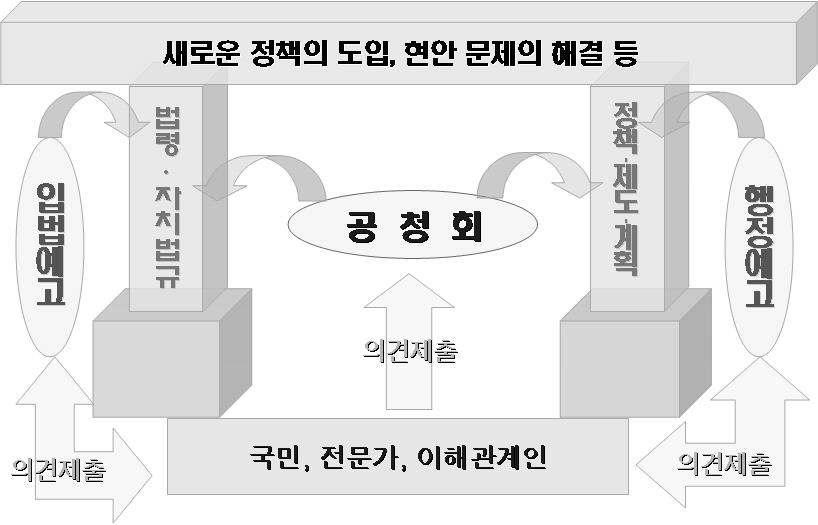 행정절차법 Ⅲ.