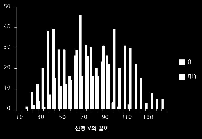 2017 년국어학회여름학술대회발표자료집 < 그림 3> 선행 V 와 CV 의분포비교 두분포도를비교하면오른쪽의선행 CV 분포도가정규분포곡선에도가까울뿐더러, ㄴ 과 ㄴ ㄴ 이겹치는부분도상대적으로적음을확인할수있다.