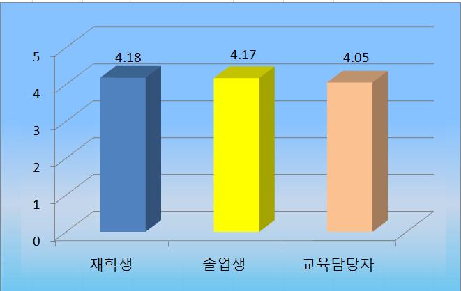 4%) 교육만족도 (5 점기준 ) - 신규농업인 ( 귀농 ) 교육을통한농업 농촌지역의우수인력확보 * 현장실습형교육운영 : ( 13) 4,560명 ( 15) 5,037 * 교육참여대상확대 : ( 13) 귀농 ( 15) 귀농희망자 + 청년층 (40대이하 ) - 농촌진흥공무원현장지도전문역량강화 * 6차산업화, ICT 활용등신기술중심현장교육실시