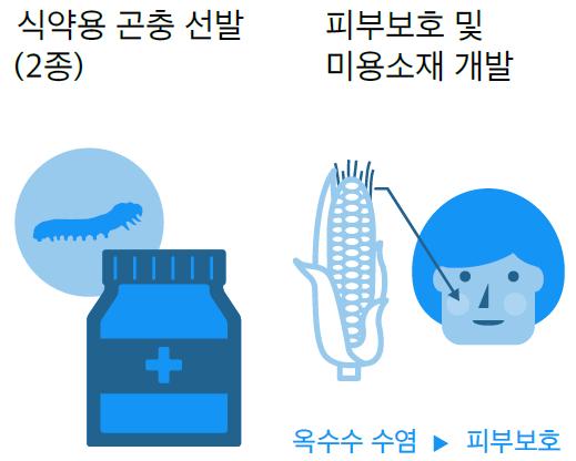 Ⅲ 세부추진계획 전략목표 Ⅰ 창조농업을지원하고미래신성장동력을창출한다.