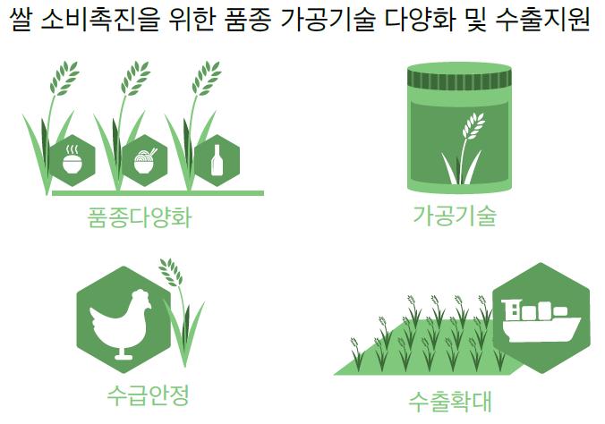 전략목표 Ⅱ 국민의식량을안정적으로공급하고농축산물의부가가치를향상시킨다.