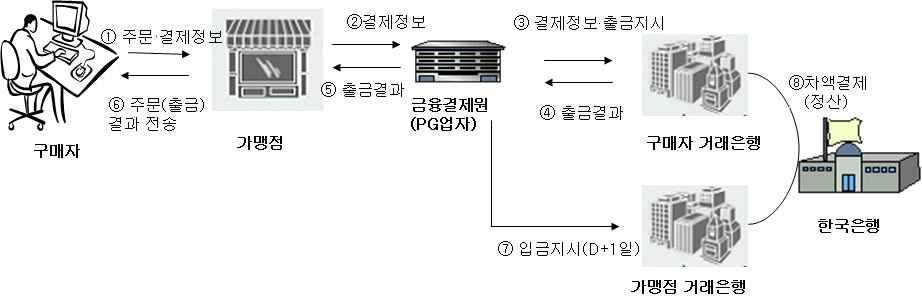 제 5 장비금융기업의전자금융서비스