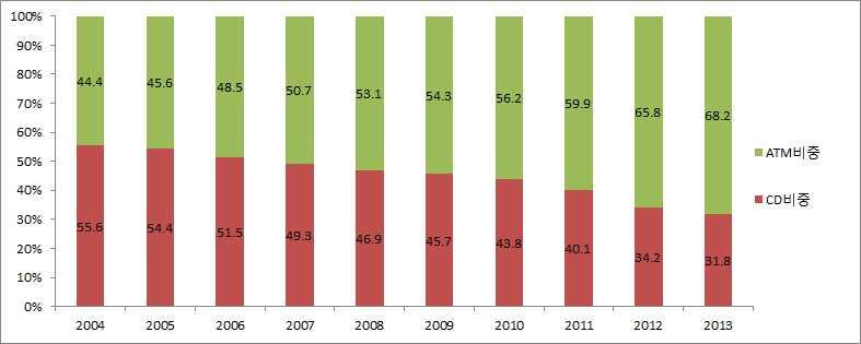 제 4 절현금자동입출금기 (CD/ATM) 표 설치현황 연말 CD ATM 계 2009 46,404 (0.9) <45.7> 2010 48,283 (4.0) <43.8> 2011 47,530 ( 1.6) <40.1> 2012 42,022 ( 11.6) <34.2> 2013 39,451 ( 6.1) <31.