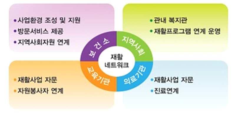 ( 다 ) 주요사업내용 1 노인척추질환예방운동교실운영 - 연관사업 : 방문보건사업, 지역사회중심재활사업 - 사업내용 : 노인복지관에서척추질환을경험한노인환자를대상으로척추질환예방을위한척추안정화운동교실운영 - 연계기관 : 자성대노인복지관, 동구노인종합복지관 2 장애로인한 2차질병예방교육및관리교육 - 연관사업 : 방문보건사업, 지역사회중심재활사업 -