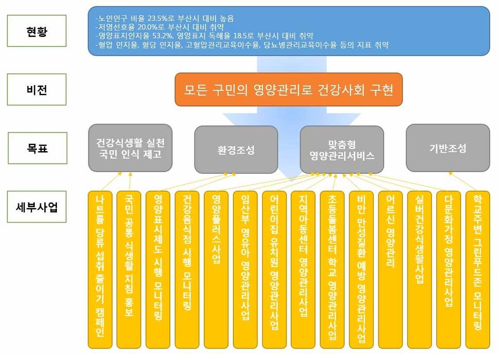 국민영양관리시행계획 2)