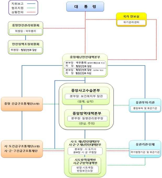 감염병위기관리대책 2 위기관리대응체계 1)