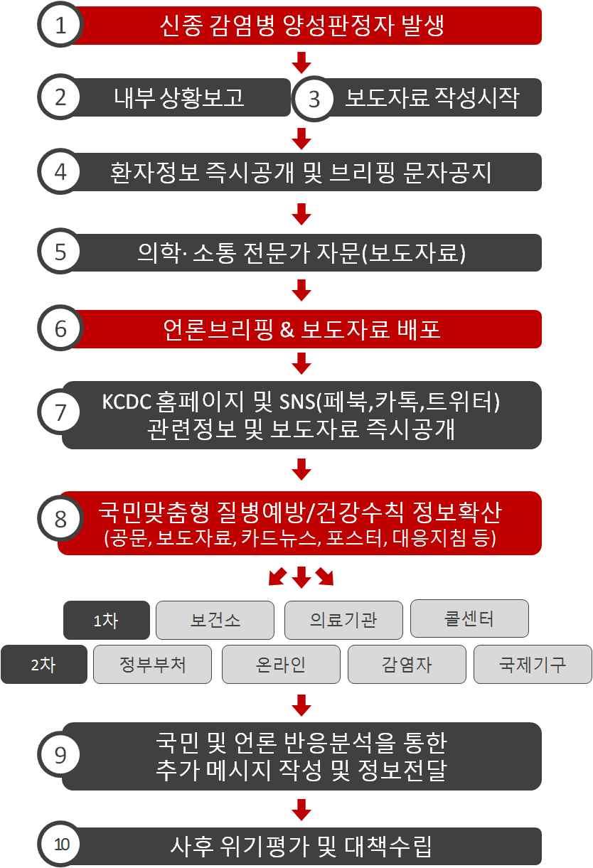 감염병위기관리대책 3) 감염병위기관리를위한의료기관정보공유및홍보계획 1 목적및필요성 n ( 조기발견 ) 의료계및지자체에신종감염병정보를제공하여조기진단및촉진하고치료효과제고및위기상황시효율적전파차단 2 정보공유체계및제공정보 n ( 제공정보 ) 위기상황대상감염병 * 발생최신현황및의료계참고정보, 주요지침, 협조사항,