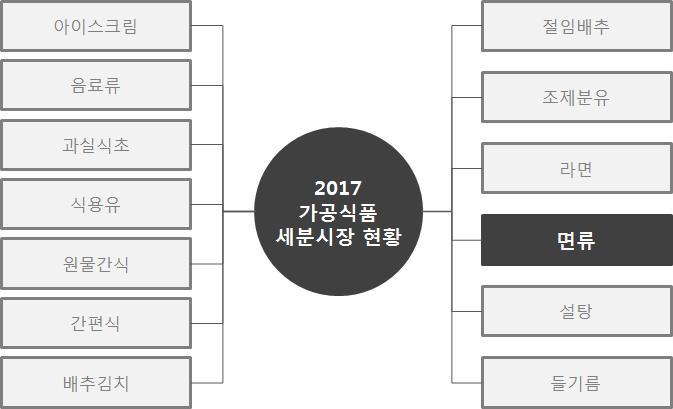 제 1 장면류시장조사개요 제 2 절조사대상및방법 1. 조사대상 o 2017 년가공식품세분시장의조사대상품목군은총 13 개이며, 이번품목군은 면류 임 [ 그림 1-1] 조사대상 2.