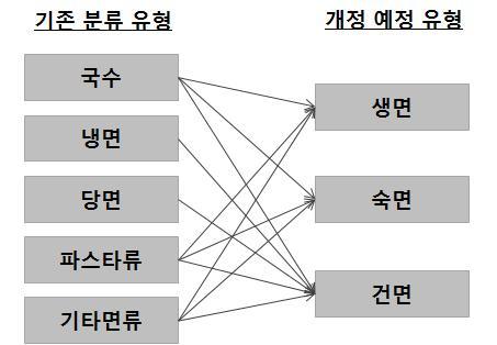 2017 가공식품세분시장현황 면류시장 냉면은메밀가루, 곡분또는전분을주원료로하여압출성형한것을말함 당면은전분 (80% 이상 ) 을주원료로하여제조한것을말함 파스타류는듀럼세몰리나 2), 듀럼가루 3), 파라나 4) 또는밀가루를주원료로하여파스타성형기로제조한것으로마카로니, 스파게티등을말함 기타면류는면류중위식품유형에정하여지지아니한것으로수제비나만두피등을말함.