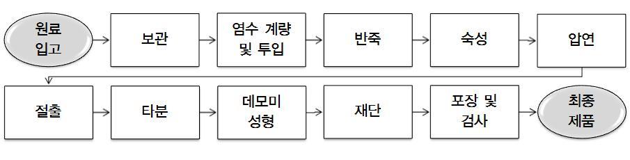 제 3 장생산및수출입현황 (4) 이송형숙성설비로 30분정도반죽을숙성시킴. (5) 면대를 5단계과정으로눌러주어치밀하게만듦. (6) 용도에따라규격에맞게면선을만들어줌. (7) 생면이서로엉겨붙지않도록전분을뿌려줌. (8) 손으로만든국수처럼보이도록, 불규칙하게 3단계로더눌러주어색다른모양과쫄깃한면을만듦. (9) 길이에맞게재단함.