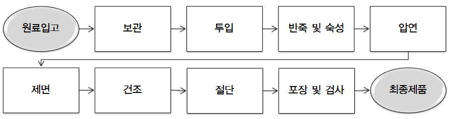 2017 가공식품세분시장현황 면류시장 [ 그림 3-2] 건면제조공정 * 풍국면홈페이지 (www.pkmnoodle.