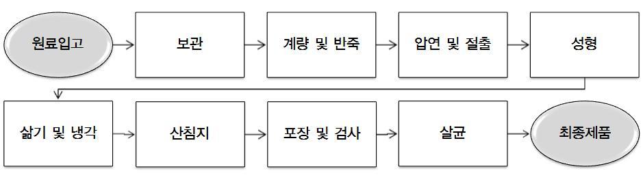 (3) 반죽을압연 22) 한후, 절출함. (4) 면을성형하는공정을거침. (5) 유데 ( 삶기 ) 공정을거치면서나온전분찌꺼기를냉각수에냉각하여제거함. (6) 면을산미료를투입한침지조에잠기도록함. (7) 침지된면을각제품단위별로포장한후중량선별기와금속검출기를통과시킴.