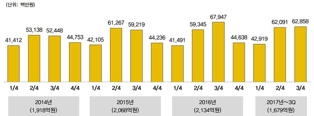 2017 가공식품세분시장현황 면류시장 2) 분기별판매규모 o 면류의분기별판매현황을살펴보면, 여름철 (2 3분기) 의판매액이높게나타남.