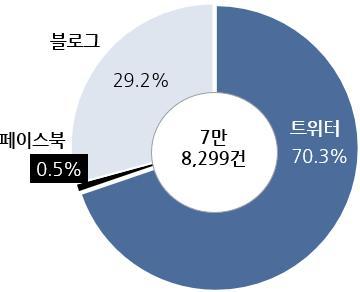 제품으로서의면류는우선적으로상위품목인면류로인식되는편이며, 음식메뉴의일부로인식되는특징을보임 면류와연관된감성적연관어는 좋다 가가장우위로나타났으며, 이어서 맛있다, 다양, 깔끔, 즐기다 등으로나타남.