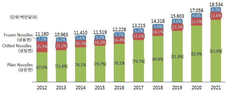제 6 장해외시장동향 [ 그림 6-1] 세계면류시장규모 ( 단위 : 백만달러 ) 구분 2012 2013 2014 2015 2016 2017 2018 2019 2020 2021 상온면 7,482 7,942 8,685 9,061 9,555 10,531 11,573 12,774 14,141 15,550 냉장면 2,886 2,326 2,091 1,863