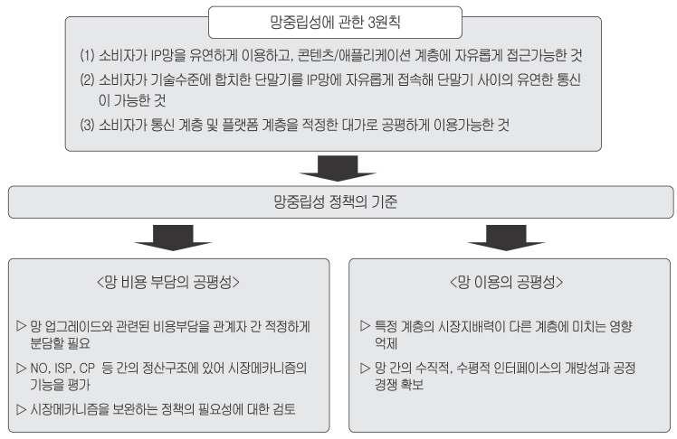 104 을 나. 망중립성논의진행상황 총무성은망중립성이슈와관련하여 2008 년상반기에확정할예정이다. IP망으로의이행을전제로새로운경쟁정책 이에따라 망중립성에관한간담회 가2006년11월15일부터반년간총7회에걸 쳐개최되었다.