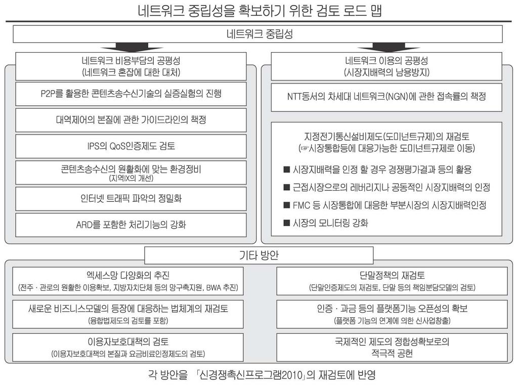 106 를위한체크리스트를정하여이에따라관계자간공감대형성에주력하면서정책 논의를진행할계획이다. 구체적방안의논의를추진하여 2008 년여름, 그결과를 정리하였는데, 아래그림에명시된항목들에대해종합적검토를추진하도록결정 하였다.