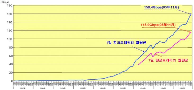 제 7 장인터넷트래픽증가와수익성 167 하지않으므로정확한정보를알수는없다. 다만 MIT CFP(2005) 보고서에따르면, KT 인터넷네트워크의총트래픽양은2001년이후매년거의 2배씩상승해온것으 로추정된다.