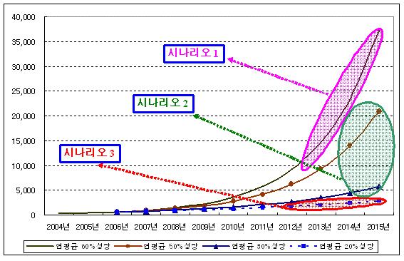 168 시나리오 2 [ 연30~50% 수준증가율]: 특별한변화없이트래픽증가추세가안정 적으로지속 시나리오 3[ 연20% 이하의증가율]: 신규가입둔화및CDN 서비스발전등의영 향으로선형적증가추세를보임 CDN(Content Delivery Network) 서비스란, 네트워크주요지점에전용서버를설치 하고대용량콘텐츠를미리저장하여망혼잡이발생할때가까운곳의서버가이를