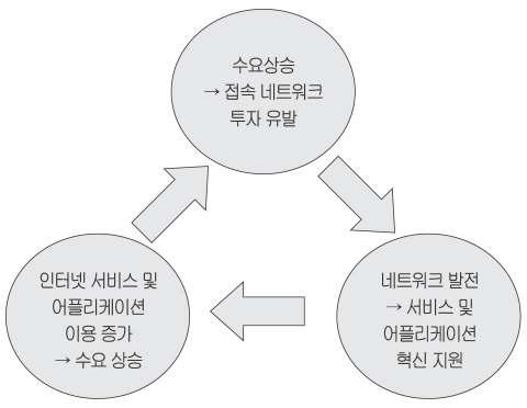 제8 장 ISP 수익모형의문제와개선방안(MIT 보고서제안) 173 업그레이드유인이줄어들어더이상의선순환이어려움에봉착했다는것이다. [ 그림 8-1] 이상적선순환체계 제 2 절광대역네트워크투자유인문제 (Broadband Incentive Problem) 1. 개 요 디지털기술을기반으로통신을하고자하는서비스는앞으로인터넷을기반으로 통신하도록 IP 화할전망이다.