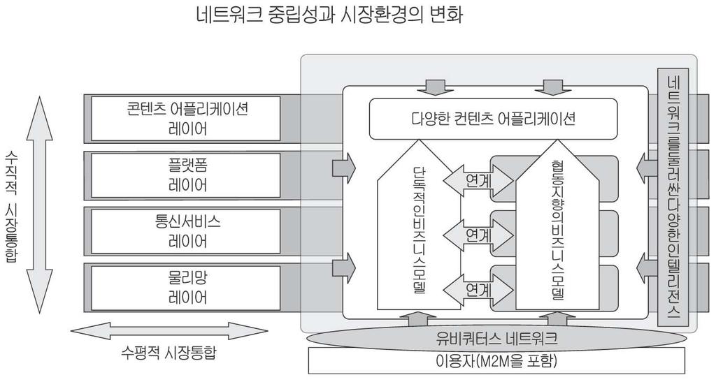 198 서비스가동질화되고있다는현재상황을보면수평적인공정경쟁확보의본질에대 해서도다시검증할필요가있다. 1.2.2 인텔리전스의분산화 통신사업자에게는네트워크의 IP화를진행시키는관점으로차세대네트워크의구 축에맞는대책이진행되고있다. 구체적으로는아래와같은움직임이보인다.