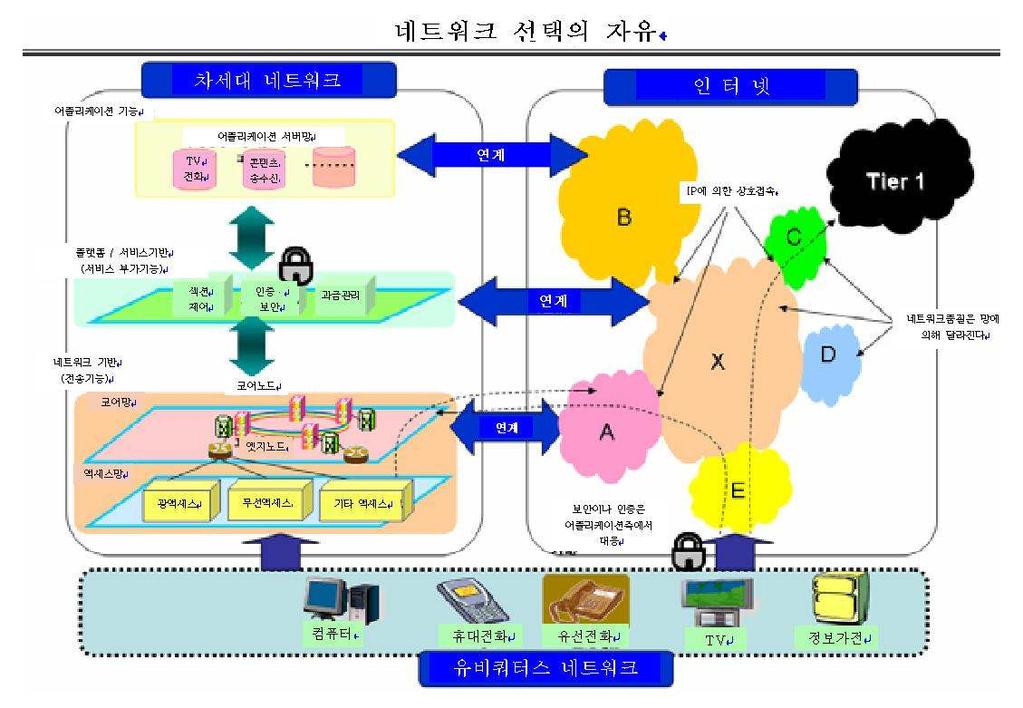 206 1.4 외국여러국가의네트워크중립성에관한논의 1.4.1 미국논의의동향 RBOC( 벨계열전화회사 ) 에의한통신사업자( 구AT&T 및 MCI) 의흡수합병을통해 통신사업자의집약화가진행되고초고속인터넷시장의설비계열사업자는대체로 RBOC와CATV 사업자의두진영으로한정된복점구조로되어있다.