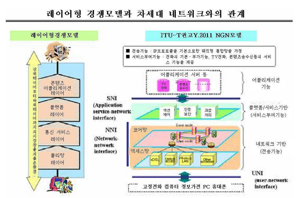 230 (Network-Network Interface) 및 SNI(Application Service-Network Interface) 를오픈화 하는것을이미발표했다.