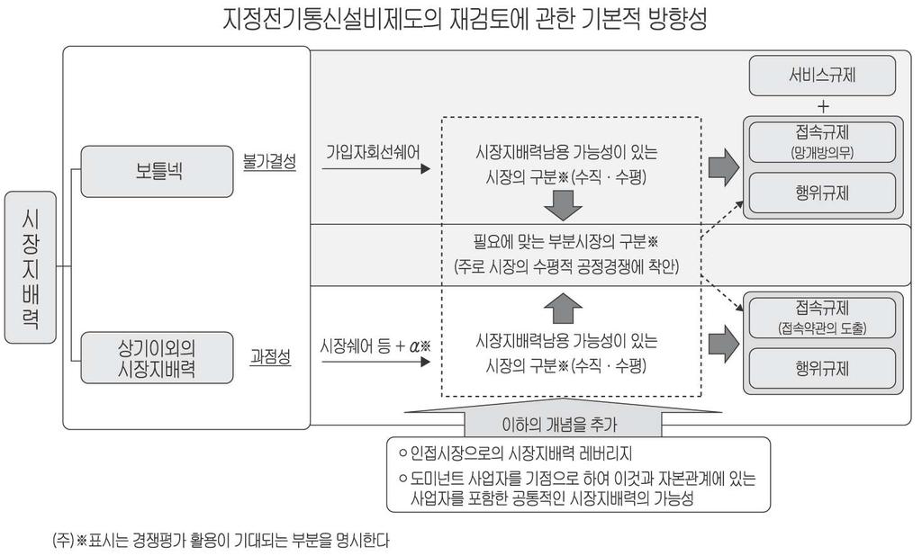 별첨 251 들어높은기준치를클리어한경우에는바로시장지배력을인정하고 2가지기준치 사이에존재하는경우에는경쟁평가를활용한질적 양적인요소를포함한종합적 인판단에의한시장지배력보유여부를검토할필요가있다.