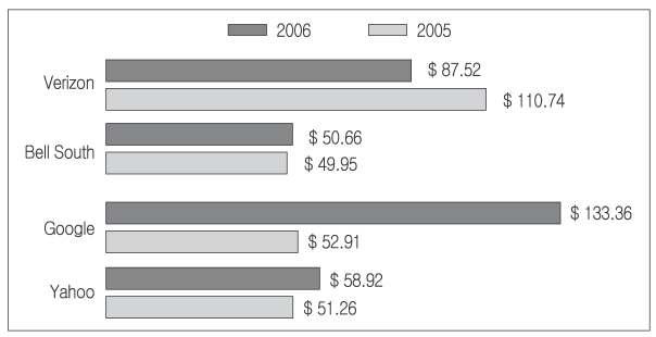 제 1 장인터넷환경의변화 29 변화가없다면지속적으로심화될것으로전망된다. 예컨대, 미국의주요통신및ISP 사업자중하나인 Verizon 사의시가총액(market capitalization) 은2005년약1,107억불에서 875 억불로감소한반면, 검색포털사업자 인 Google사의시가총액은 2005년약 525억불에서 1,334 불로증가하였다.