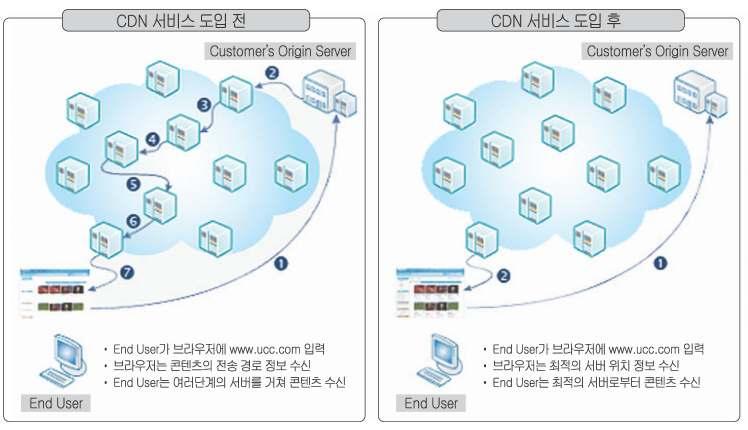 36 파일로인한트래픽증가로전송속도가떨어질때, 네트워크주요지점에설치한전 용서버에해당콘텐츠를미리저장하여이용자가까운곳의서버가이를내보내인 터넷 QoS(Quality of Service) 를유지시켜주는서비스를말한다.